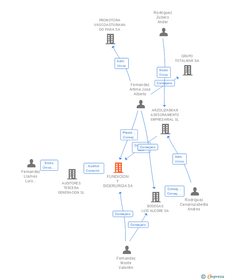 Vinculaciones societarias de FUNDICION Y SIDERURGIA SA