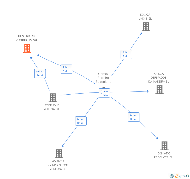 Vinculaciones societarias de BESTMARK PRODUCTS SA