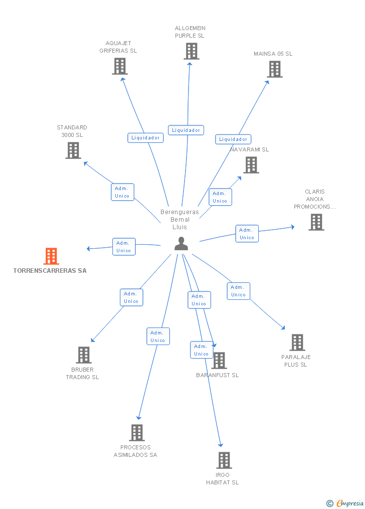 Vinculaciones societarias de TORRENSCARRERAS SA
