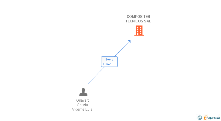 Vinculaciones societarias de COMPOSITES TECNICOS SAL