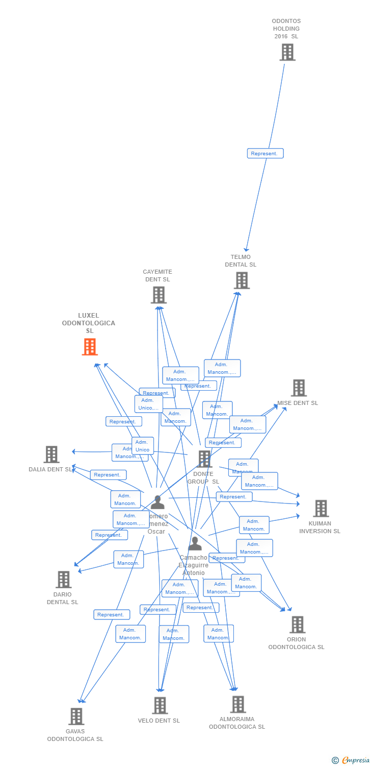 Vinculaciones societarias de LUXEL ODONTOLOGICA SL