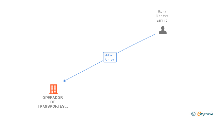 Vinculaciones societarias de OPERADOR DE TRANSPORTES JULSA SL