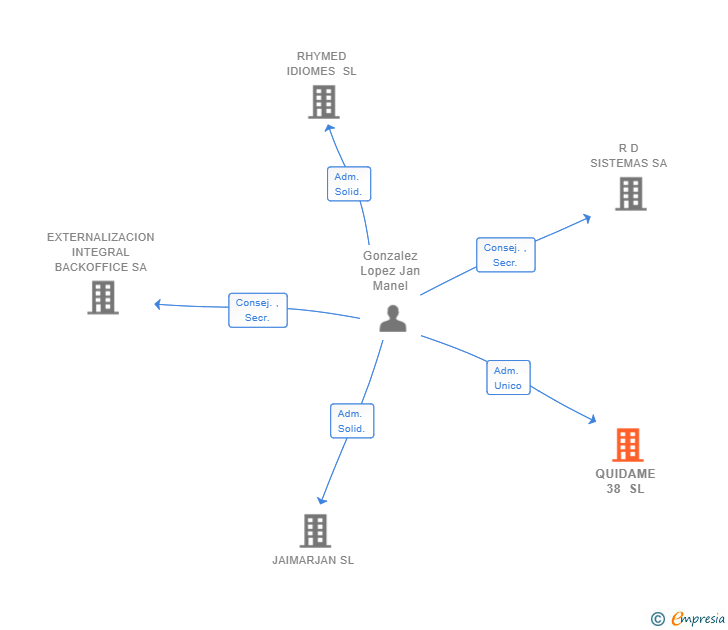 Vinculaciones societarias de QUIDAME 38 SL