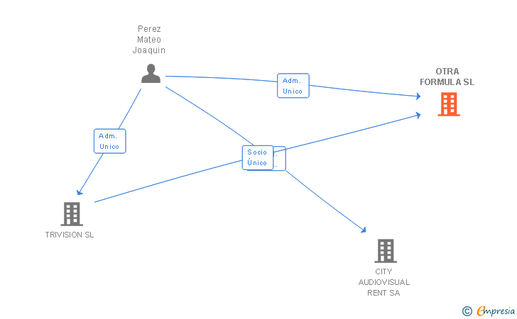 Vinculaciones societarias de OTRA FORMULA SL
