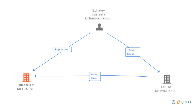 Vinculaciones societarias de DINAMITY MEDIA SL