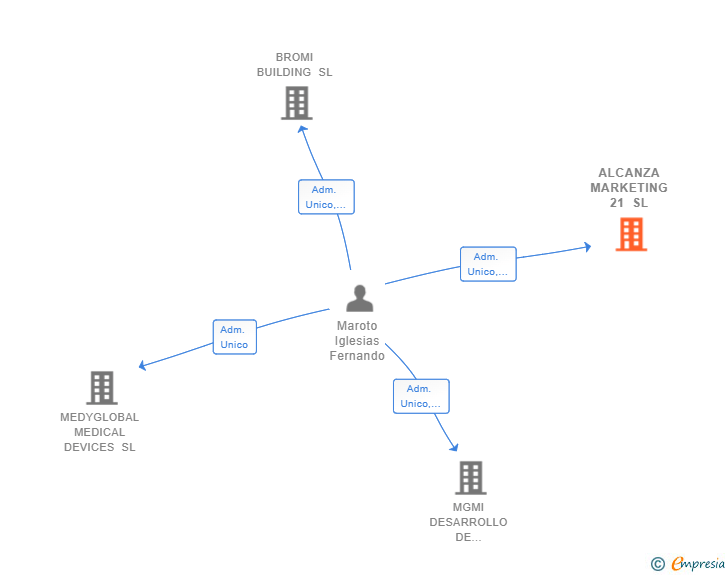 Vinculaciones societarias de ALCANZA MARKETING 21 SL
