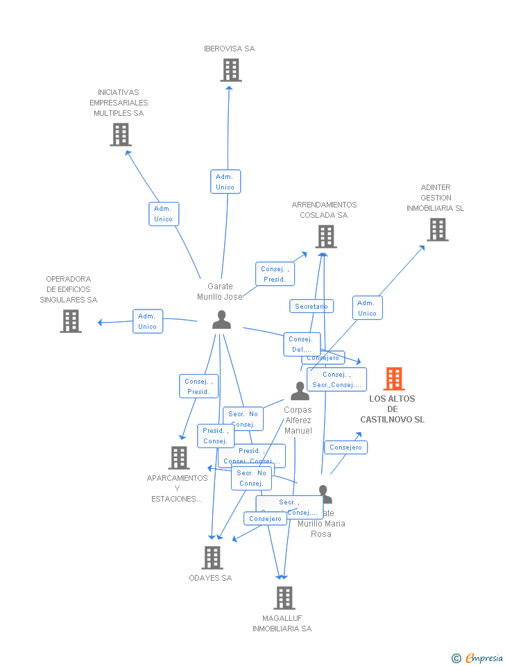 Vinculaciones societarias de LOS ALTOS DE CASTILNOVO SL