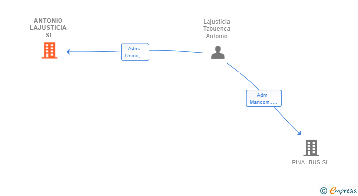 Vinculaciones societarias de ANTONIO LAJUSTICIA SL