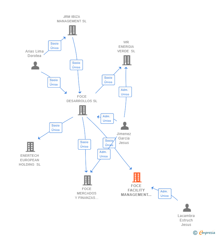 Vinculaciones societarias de FOCE FACILITY MANAGEMENT SL