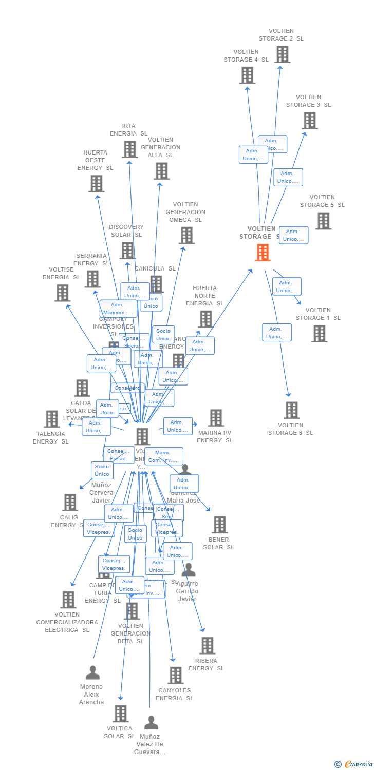 Vinculaciones societarias de VOLTIEN STORAGE SL