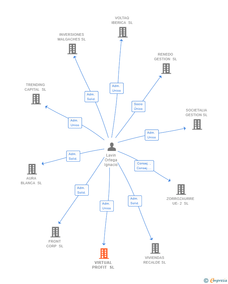 Vinculaciones societarias de VIRTUAL PROFIT SL