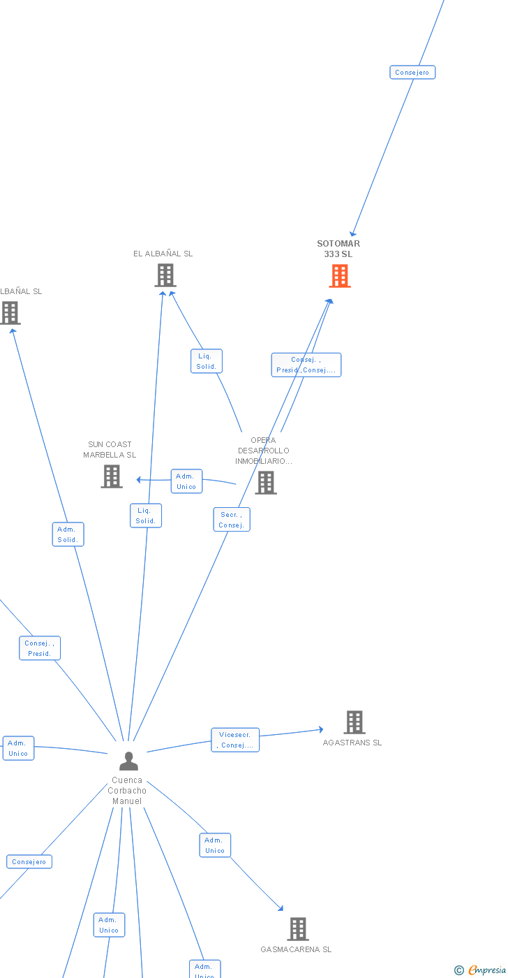 Vinculaciones societarias de SOTOMAR 333 SL