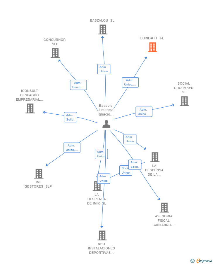 Vinculaciones societarias de CONBAFI SL