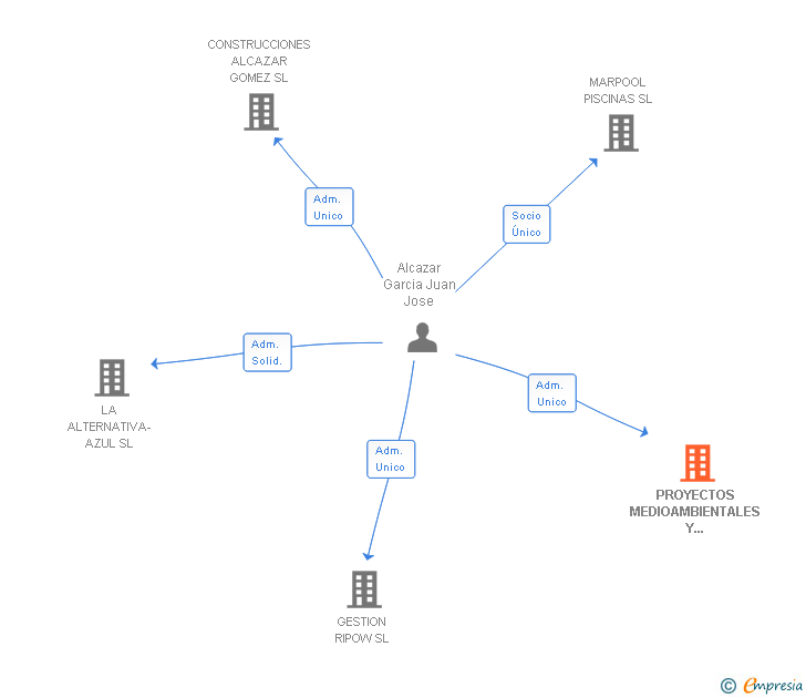 Vinculaciones societarias de PROYECTOS MEDIOAMBIENTALES Y GEOLOGICOS SL (EXTINGUIDA)