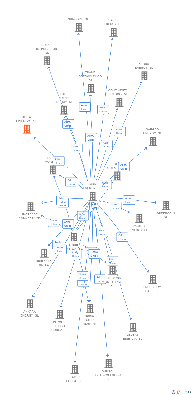 Vinculaciones societarias de DEUX ENERGY SL