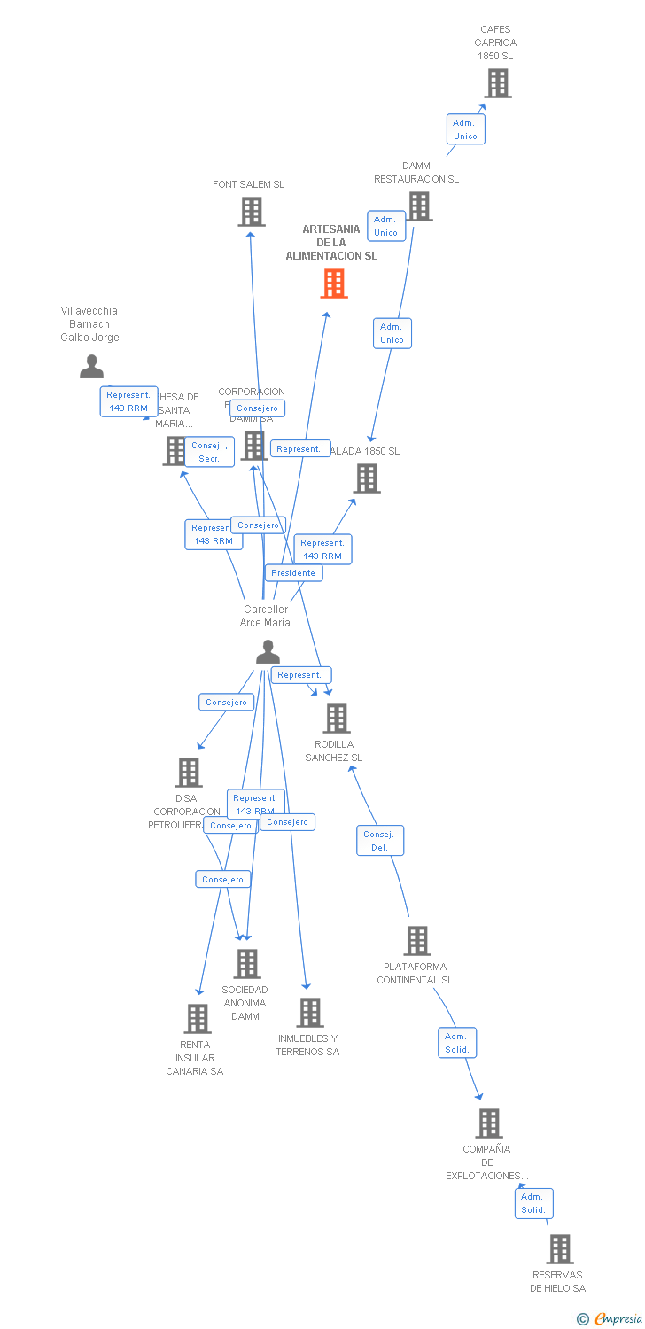 Vinculaciones societarias de ARTESANIA DE LA ALIMENTACION SL