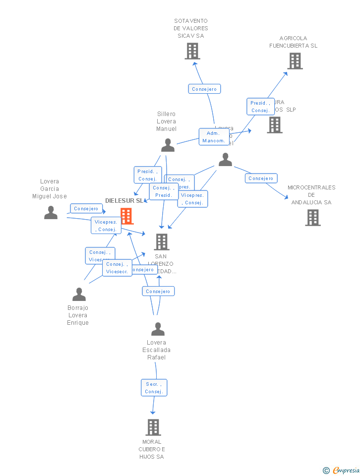 Vinculaciones societarias de DIELESUR SL