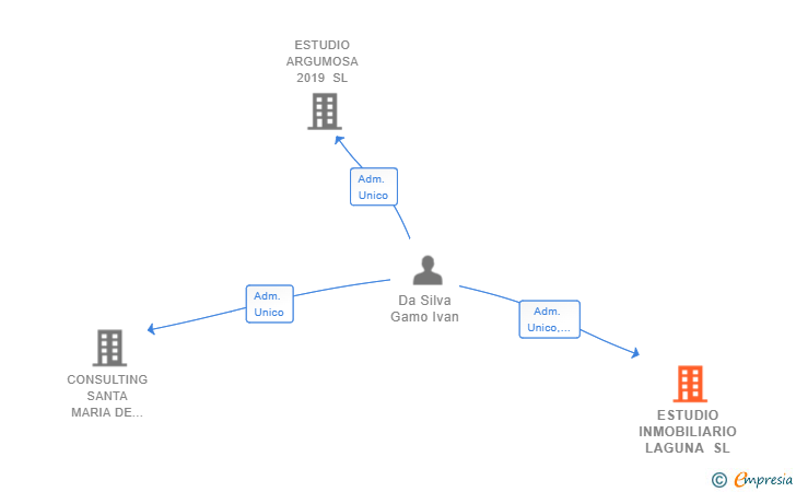 Vinculaciones societarias de ESTUDIO INMOBILIARIO LAGUNA SL