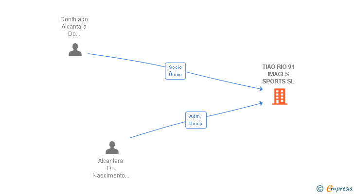 Vinculaciones societarias de TIAO RIO 91 IMAGES SPORTS SL