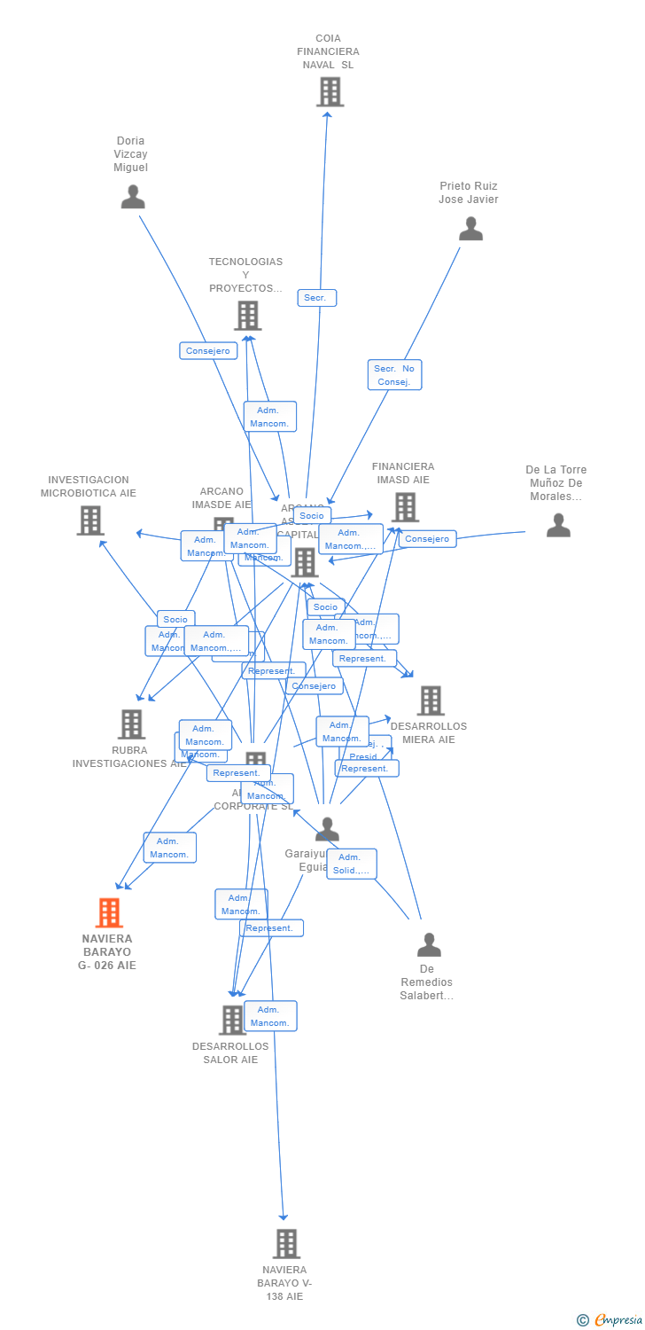 Vinculaciones societarias de NAVIERA BARAYO G-026 AIE