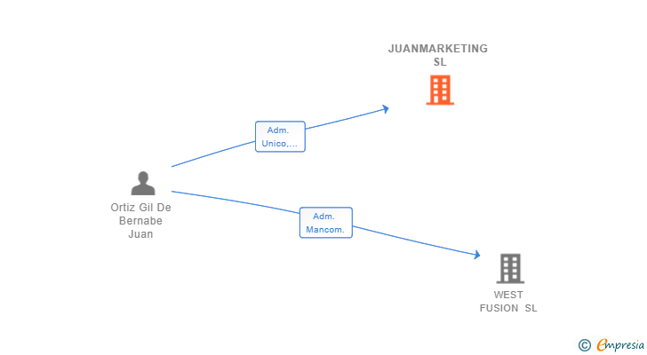 Vinculaciones societarias de JUANMARKETING SL
