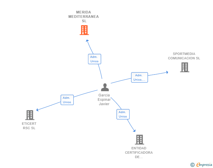 Vinculaciones societarias de MERIDA MEDITERRANEA SL