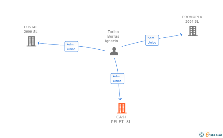 Vinculaciones societarias de CASI PELET SL