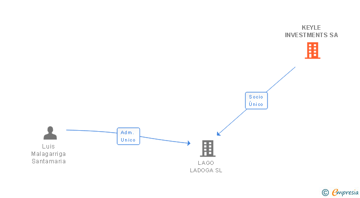 Vinculaciones societarias de KEYLE INVESTMENTS SA