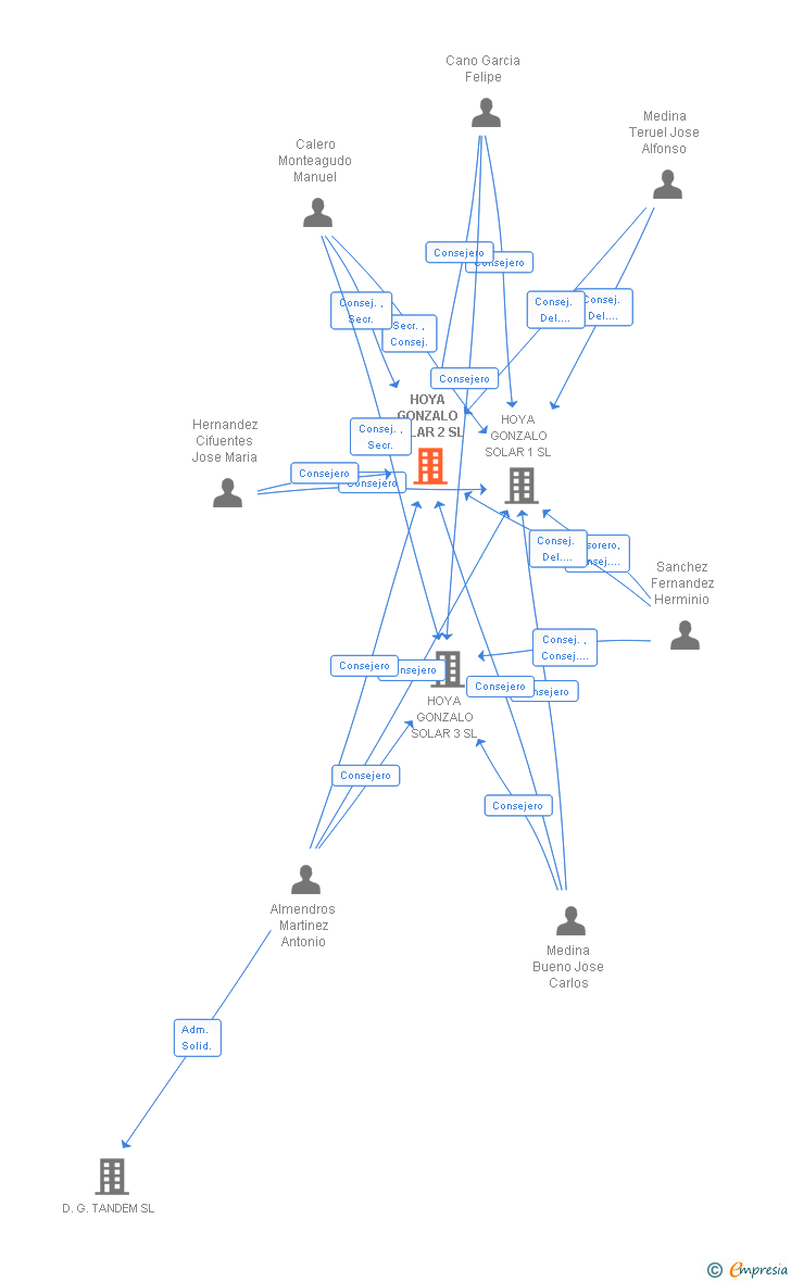 Vinculaciones societarias de HOYA GONZALO SOLAR 2 SL