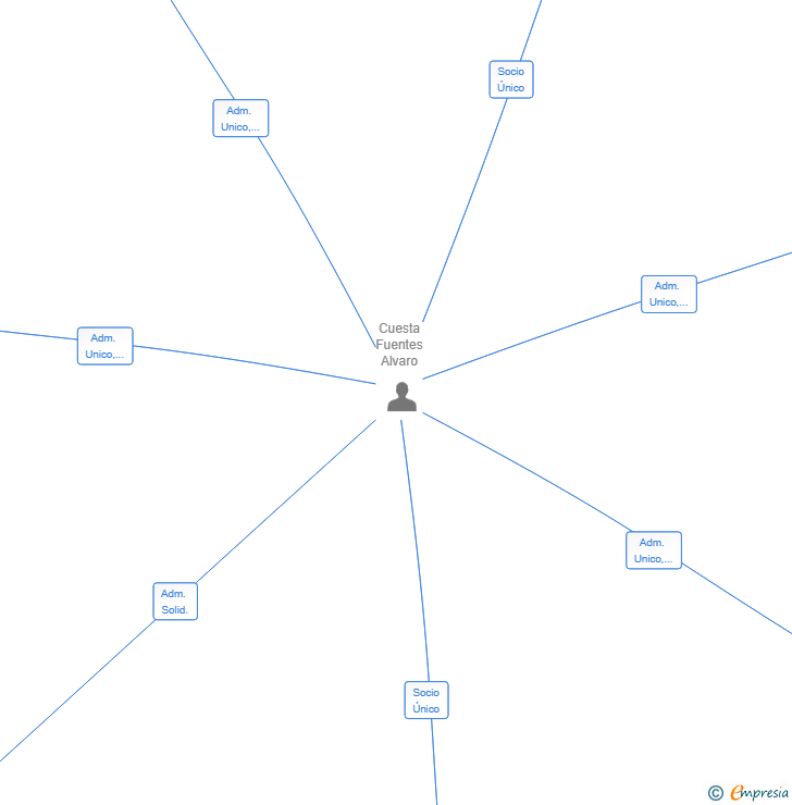 Vinculaciones societarias de TELEMARKETING CALL SL