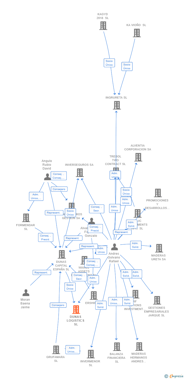 Vinculaciones societarias de DUNAS LOGISTICS SL