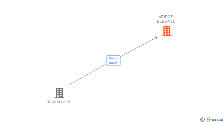 Vinculaciones societarias de ARIDOS BLESA SL
