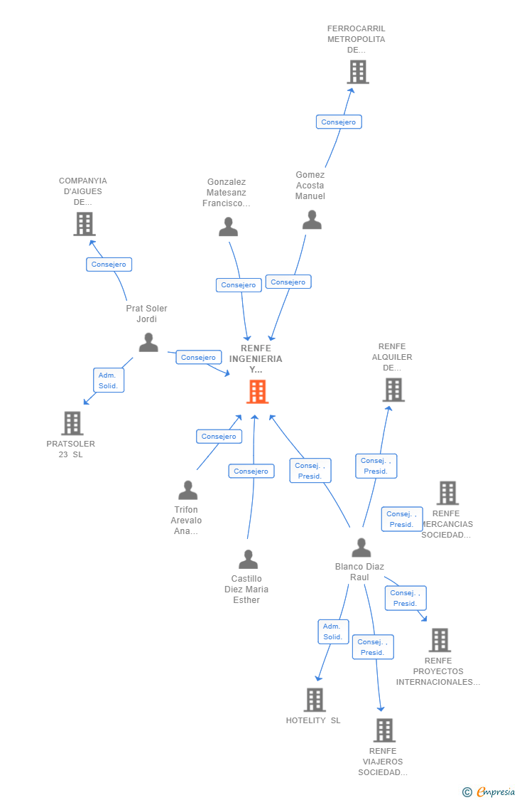 Vinculaciones societarias de RENFE INGENIERIA Y MANTENIMIENTO SME SA