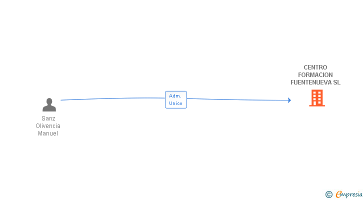 Vinculaciones societarias de CENTRO FORMACION FUENTENUEVA SL
