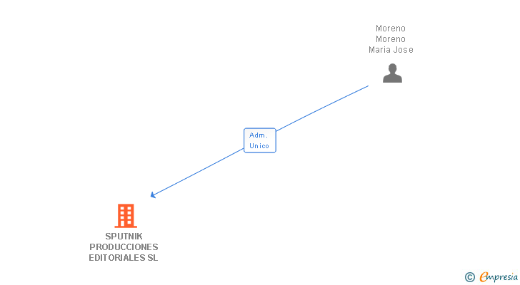 Vinculaciones societarias de SPUTNIK PRODUCCIONES EDITORIALES SL