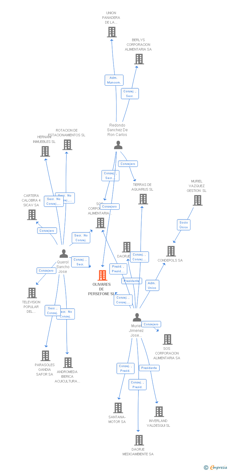 Vinculaciones societarias de OLIVARES DE PERSEFONE SL
