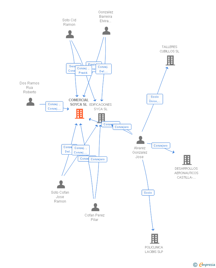 Vinculaciones societarias de COMERCIAL SOYCA SL
