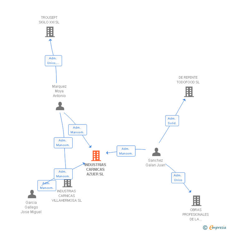 Vinculaciones societarias de INDUSTRIAS CARNICAS AZUER SL