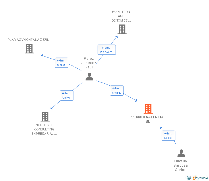 Vinculaciones societarias de VERMUTVALENCIA SL