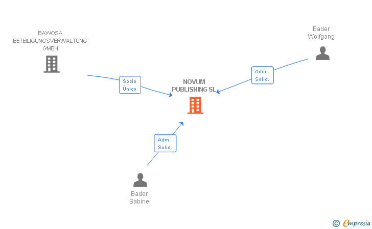 Vinculaciones societarias de NOVUM PUBLISHING SL