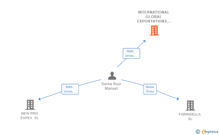 Vinculaciones societarias de INTERNATIONAL GLOBAL EXPORTATIONS SL