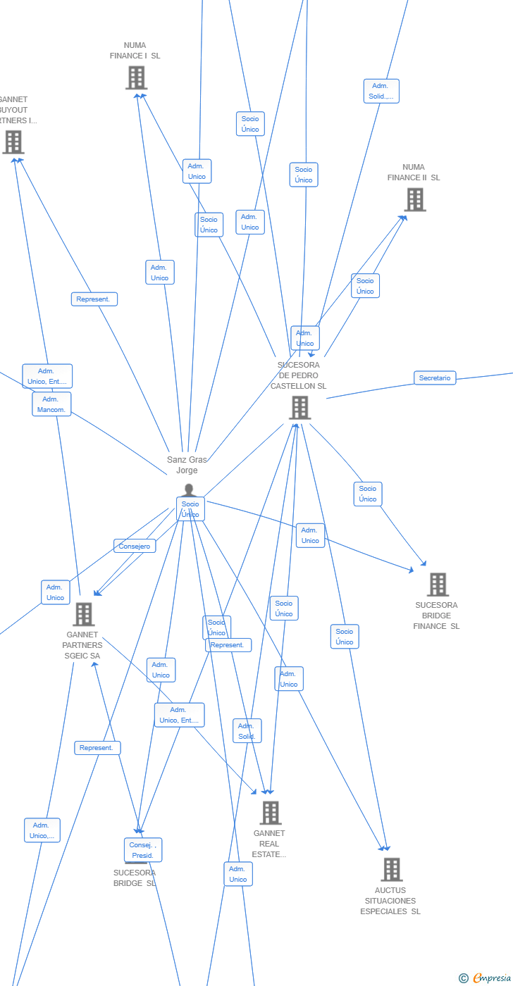 Vinculaciones societarias de NUMA FINANCE III SL