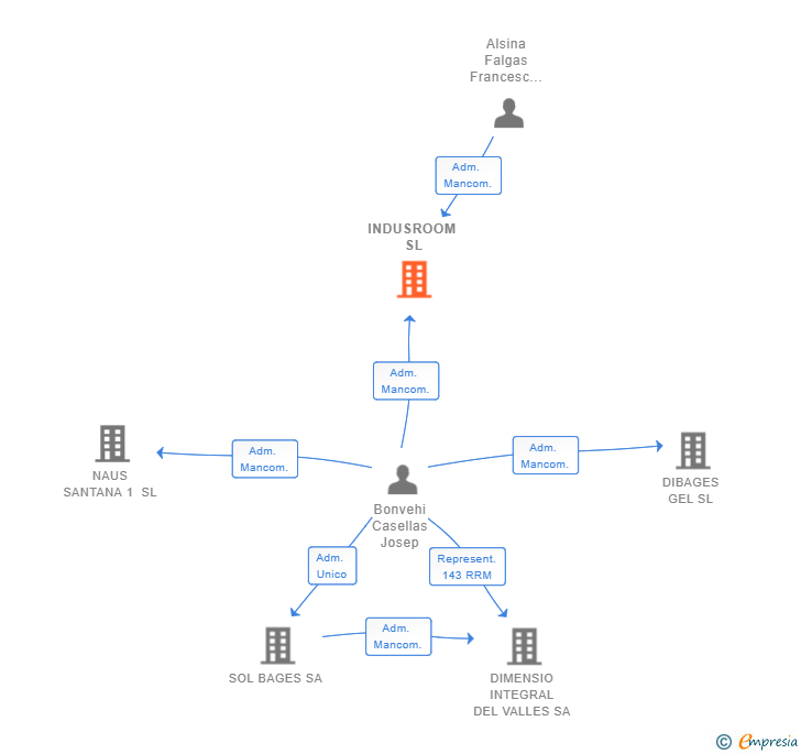 Vinculaciones societarias de INDUSROOM SL