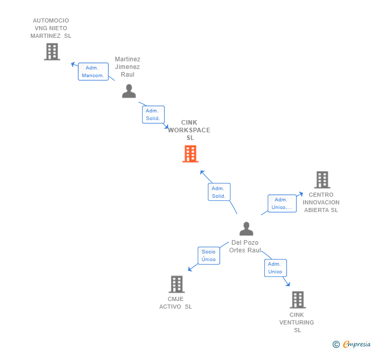 Vinculaciones societarias de CINK WORKSPACE SL