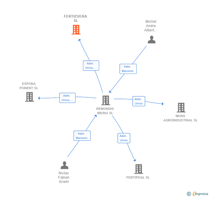 Vinculaciones societarias de FERTIZUERA SL