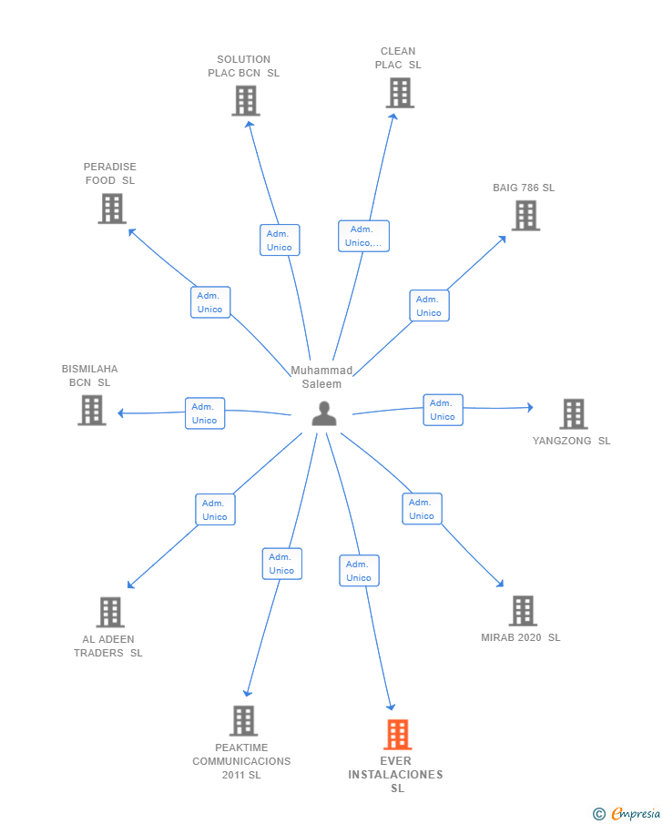 Vinculaciones societarias de EVER INSTALACIONES SL