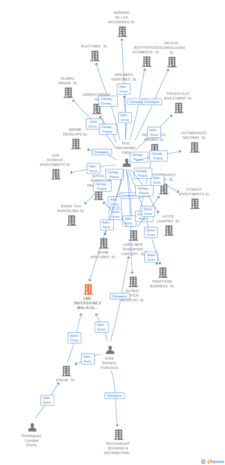 Vinculaciones societarias de EME INVERSIONES MALAGA 2019 SL