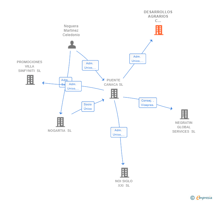 Vinculaciones societarias de DESARROLLOS AGRARIOS C NOGUERA SL