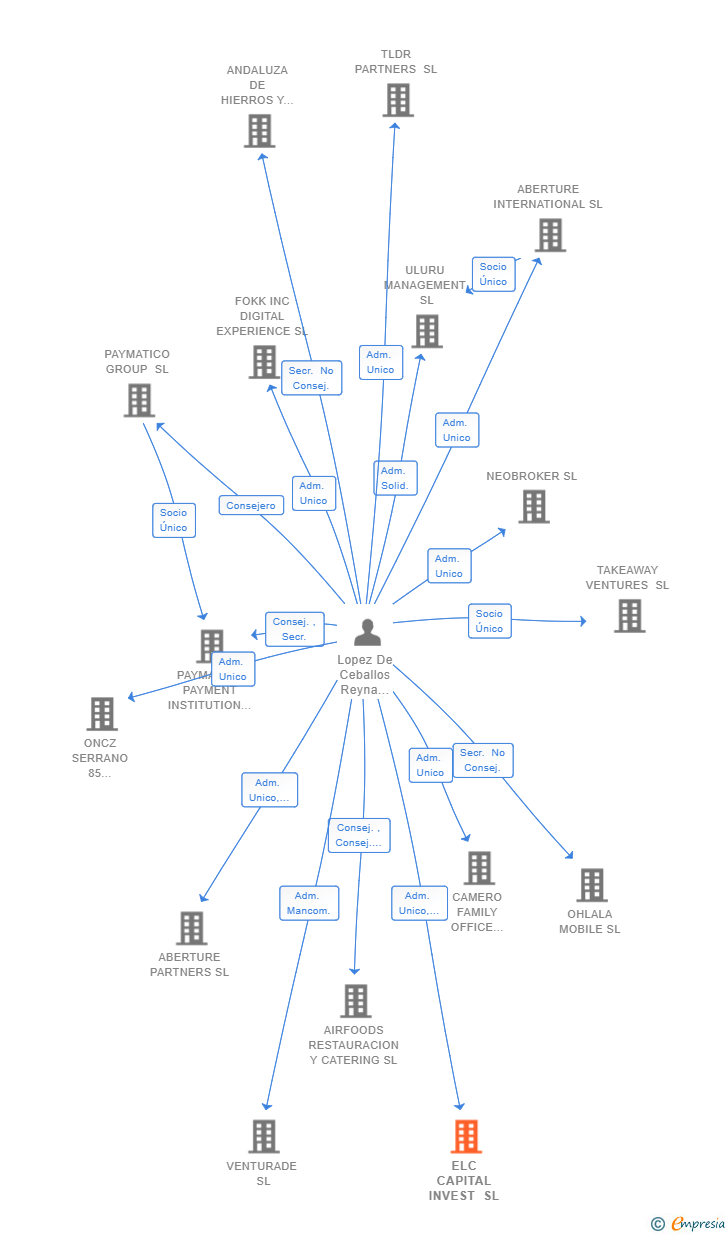 Vinculaciones societarias de ELC CAPITAL INVEST SL