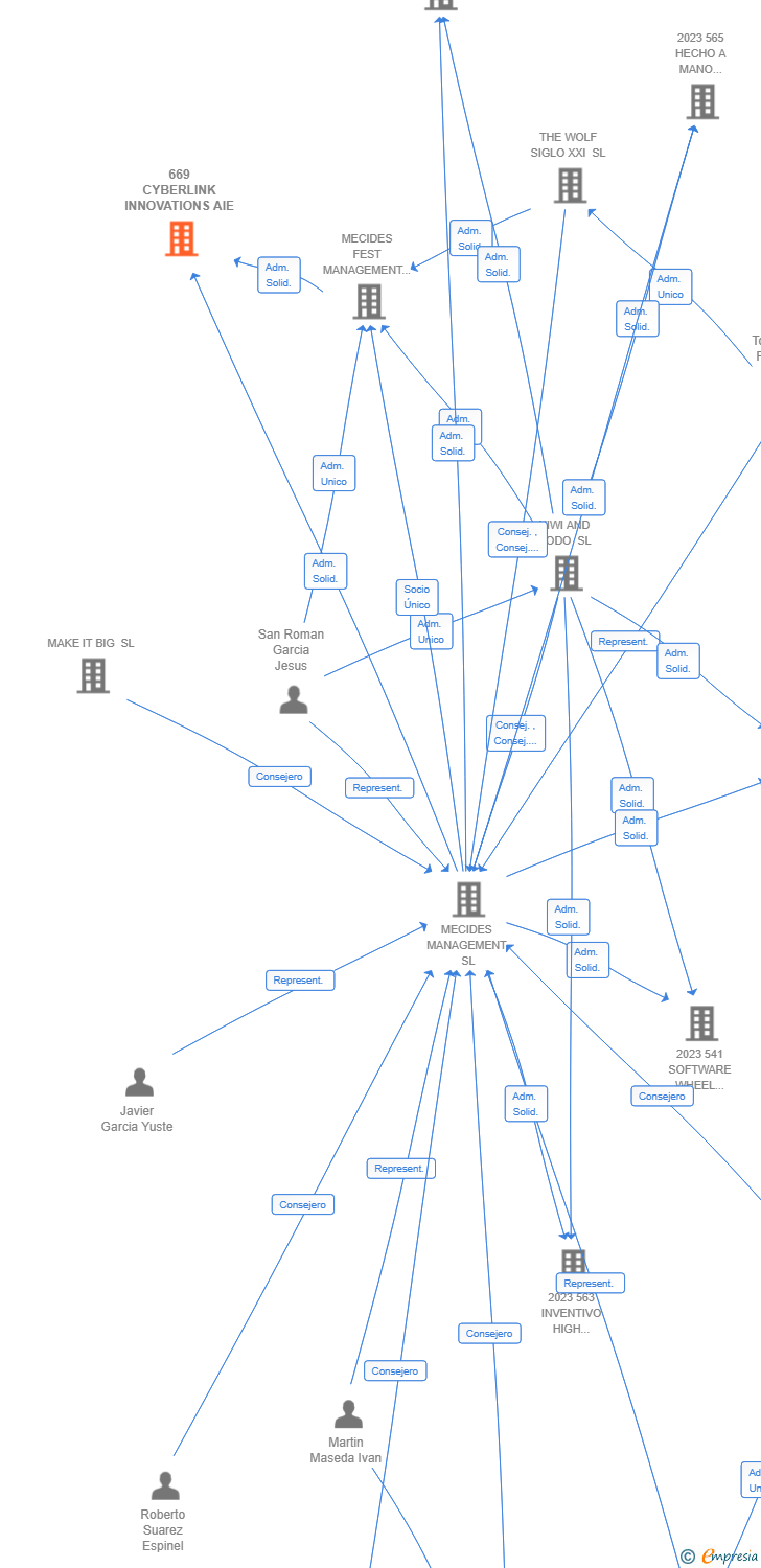Vinculaciones societarias de 669 CYBERLINK INNOVATIONS AIE